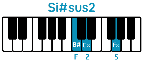 Acorde Si#sus2 B#sus2 piano