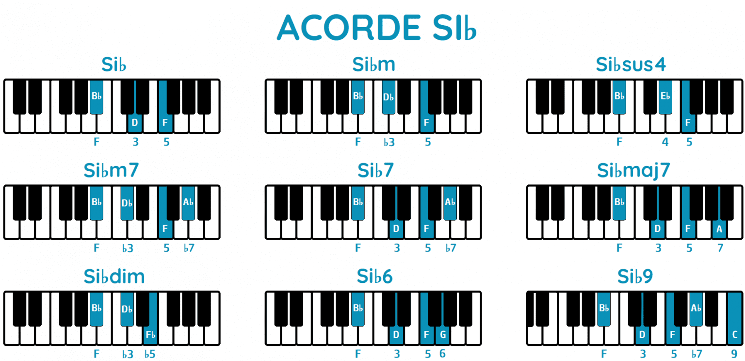 ACORDE SI♭ en PIANO Todas sus Formas