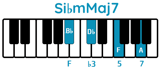 Acorde Si♭mMaj7 B♭mMaj7 piano